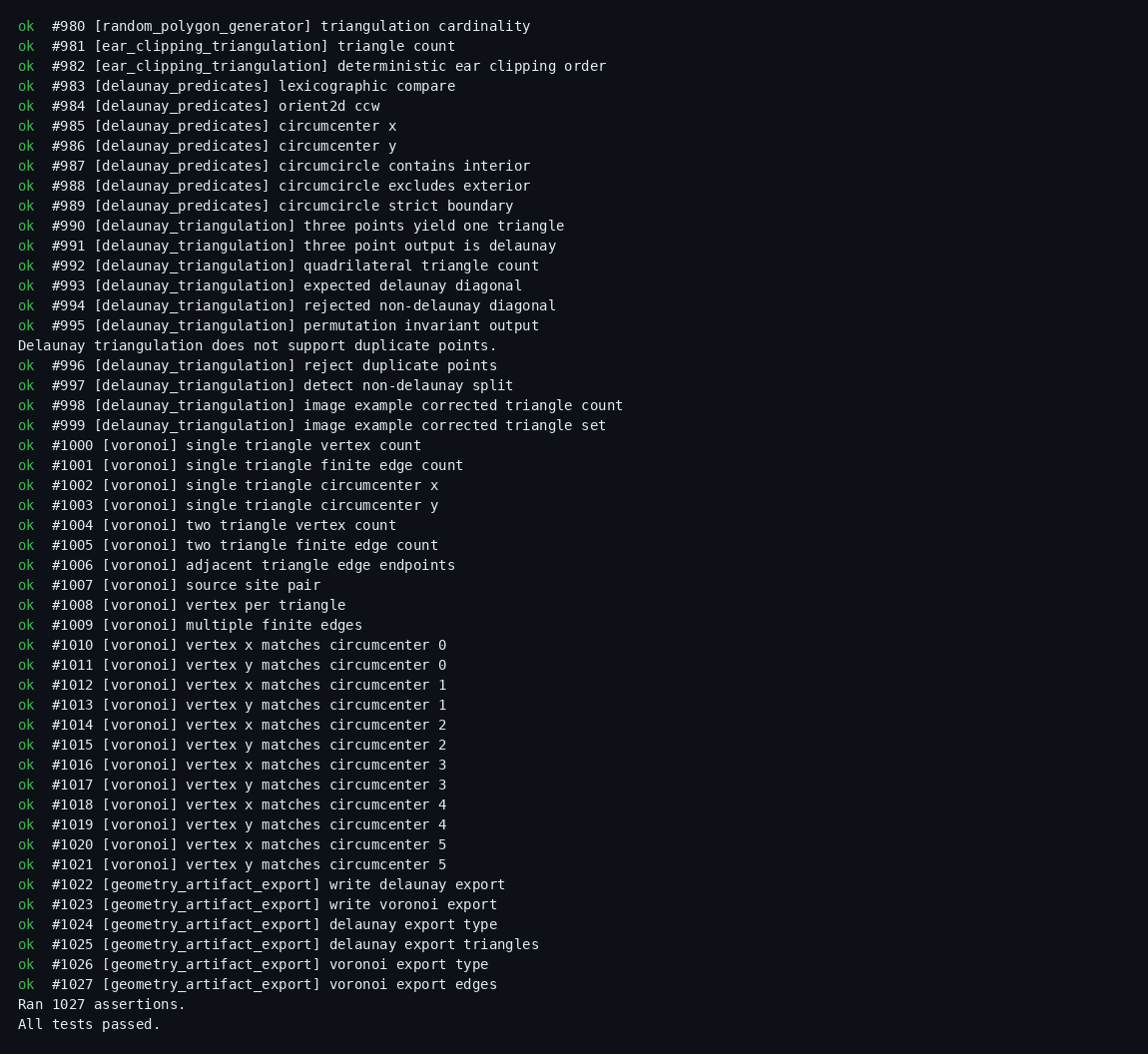 The end of the TDD harness run: delaunay-predicate, triangulation, voronoi, and export suites all green, ending in Ran 1027 assertions / All tests passed