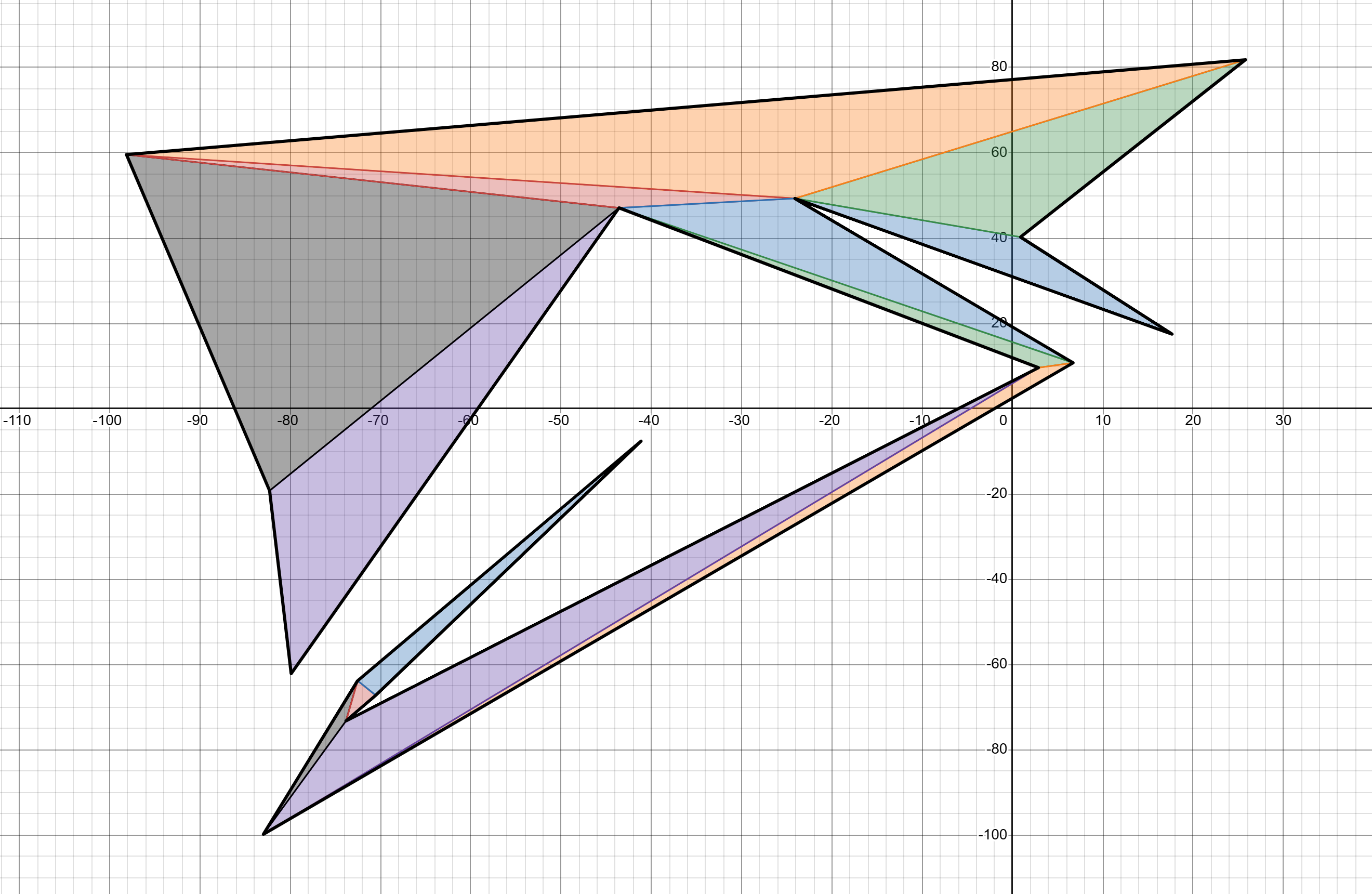 The geometry engine's triangulation export rendered in its Desmos viewer: a spiky 15-vertex polygon ear-clipped into 13 colored triangles on graph paper.