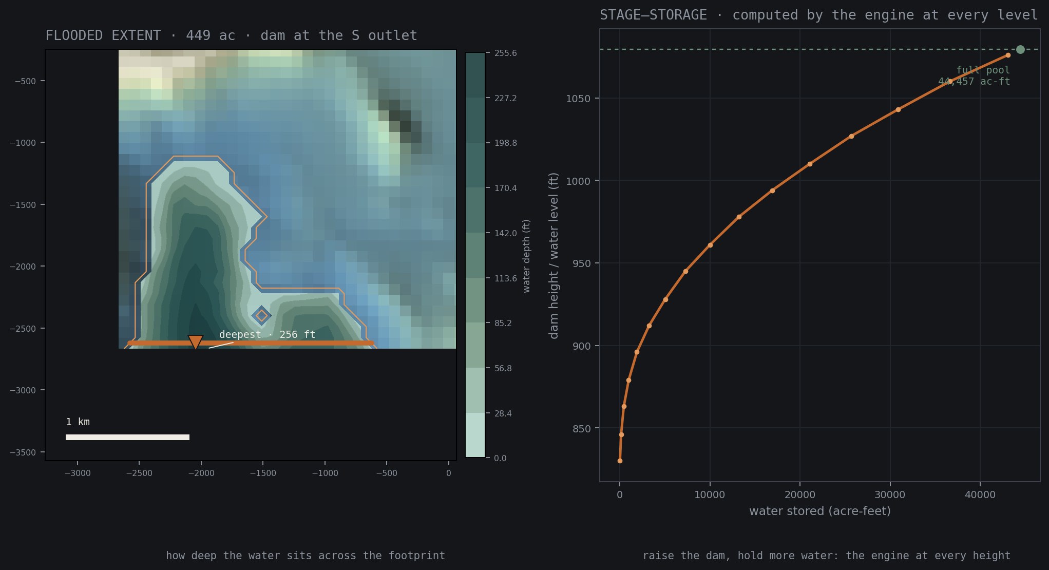 The flooded extent shaded by water depth with the dam and deepest point marked, and the engine's stage-storage curve, capacity at every waterline.