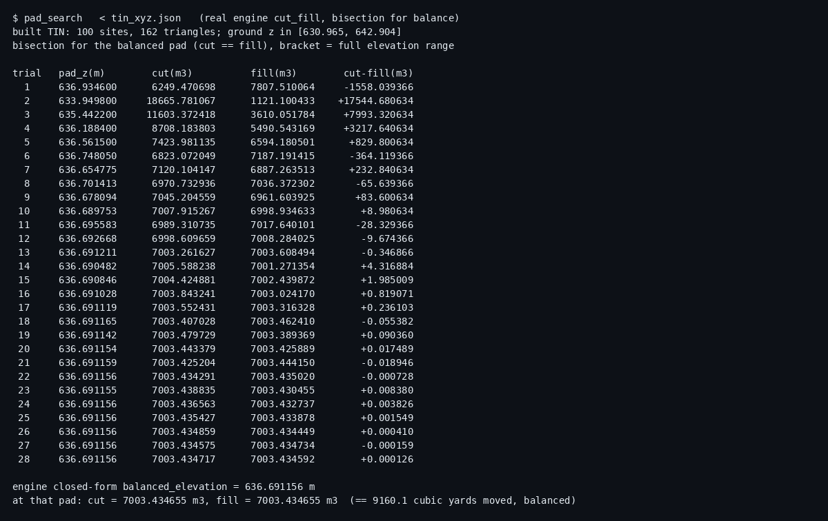 Bisection table converging on the balanced pad: 28 trials narrowing cut-minus-fill from thousands of cubic meters to a fraction, ending at 9,160.1 cubic yards, matching the engine's closed-form answer.
