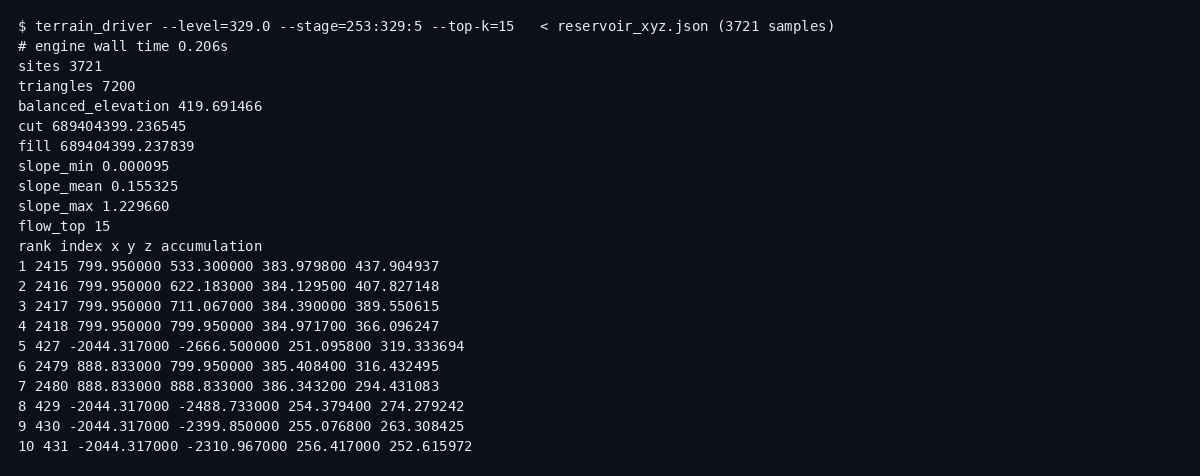 Terminal run over the reservoir basin: 3,721 sites triangulated into 7,200 triangles in 0.206 seconds, with slope statistics and the top flow-accumulation points.